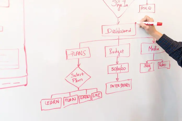 pexels-christina-morillo-1181311 process flowchart witten in red on a whiteboard